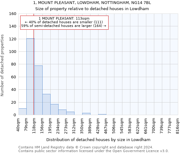 1, MOUNT PLEASANT, LOWDHAM, NOTTINGHAM, NG14 7BL: Size of property relative to detached houses in Lowdham