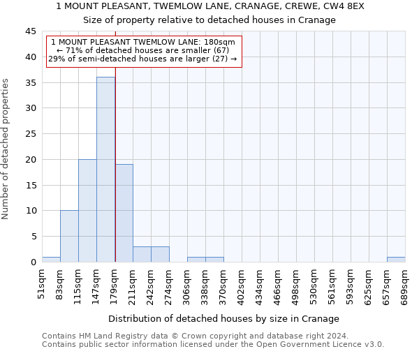 1 MOUNT PLEASANT, TWEMLOW LANE, CRANAGE, CREWE, CW4 8EX: Size of property relative to detached houses in Cranage