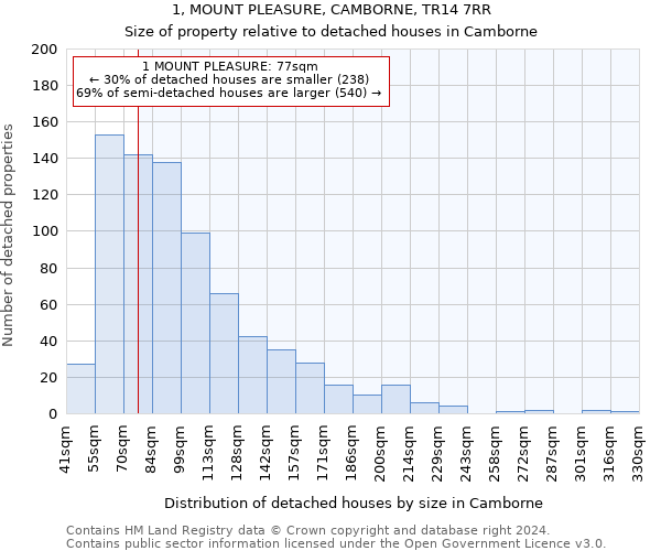 1, MOUNT PLEASURE, CAMBORNE, TR14 7RR: Size of property relative to detached houses in Camborne