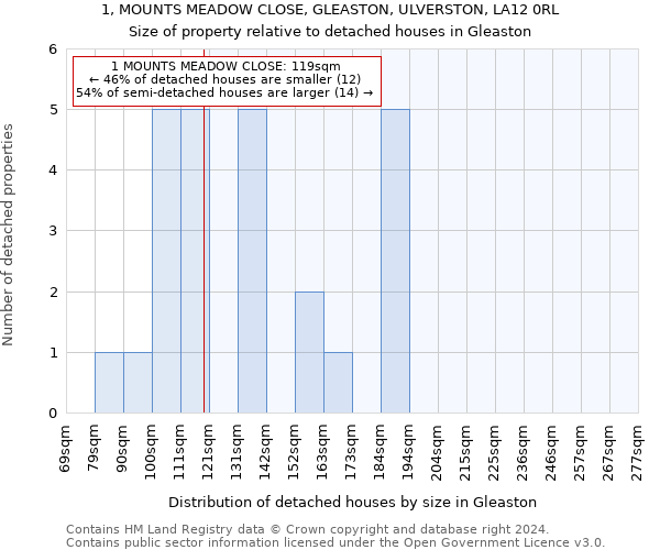 1, MOUNTS MEADOW CLOSE, GLEASTON, ULVERSTON, LA12 0RL: Size of property relative to detached houses in Gleaston