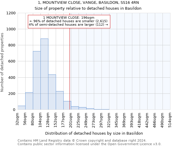 1, MOUNTVIEW CLOSE, VANGE, BASILDON, SS16 4RN: Size of property relative to detached houses in Basildon