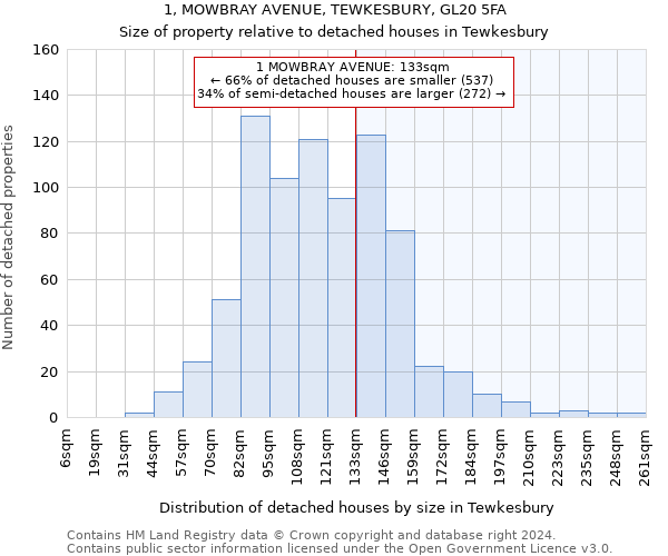 1, MOWBRAY AVENUE, TEWKESBURY, GL20 5FA: Size of property relative to detached houses in Tewkesbury