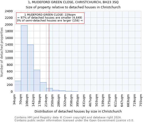 1, MUDEFORD GREEN CLOSE, CHRISTCHURCH, BH23 3SQ: Size of property relative to detached houses in Christchurch