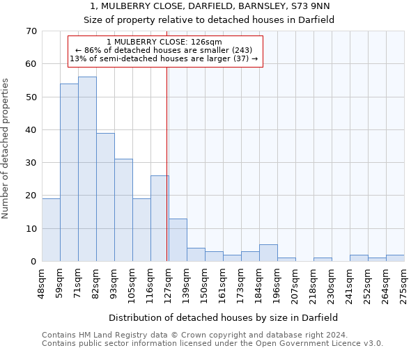 1, MULBERRY CLOSE, DARFIELD, BARNSLEY, S73 9NN: Size of property relative to detached houses in Darfield