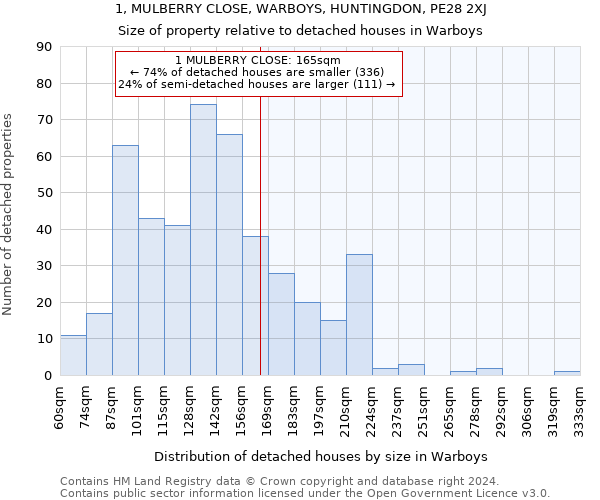 1, MULBERRY CLOSE, WARBOYS, HUNTINGDON, PE28 2XJ: Size of property relative to detached houses in Warboys