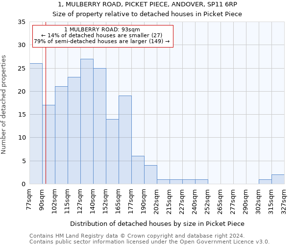 1, MULBERRY ROAD, PICKET PIECE, ANDOVER, SP11 6RP: Size of property relative to detached houses in Picket Piece