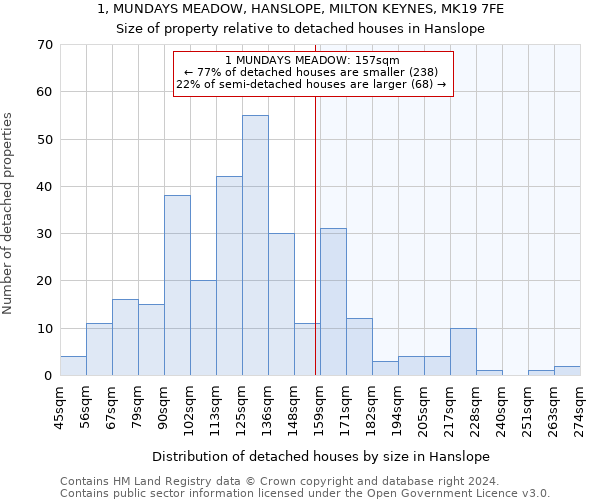 1, MUNDAYS MEADOW, HANSLOPE, MILTON KEYNES, MK19 7FE: Size of property relative to detached houses in Hanslope