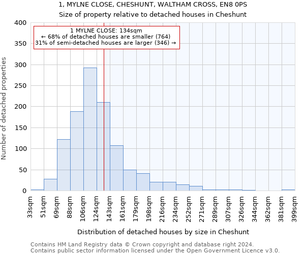 1, MYLNE CLOSE, CHESHUNT, WALTHAM CROSS, EN8 0PS: Size of property relative to detached houses in Cheshunt