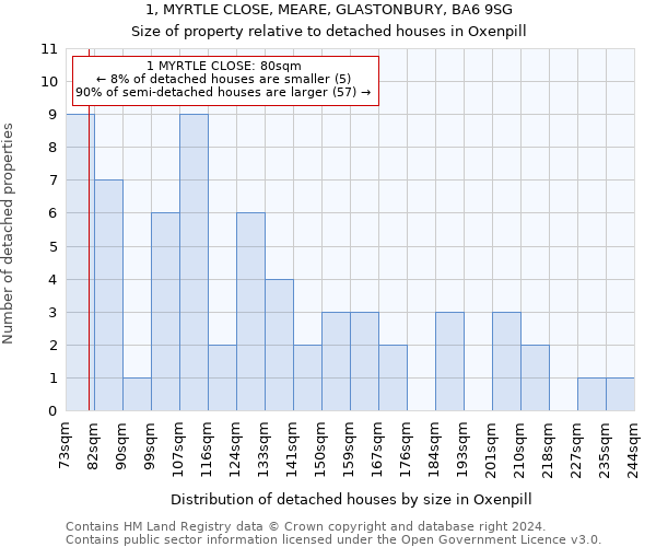 1, MYRTLE CLOSE, MEARE, GLASTONBURY, BA6 9SG: Size of property relative to detached houses in Oxenpill