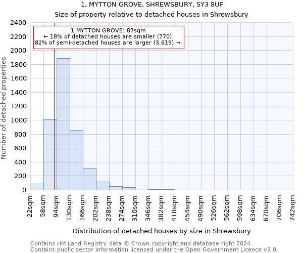 1, MYTTON GROVE, SHREWSBURY, SY3 8UF: Size of property relative to detached houses in Shrewsbury