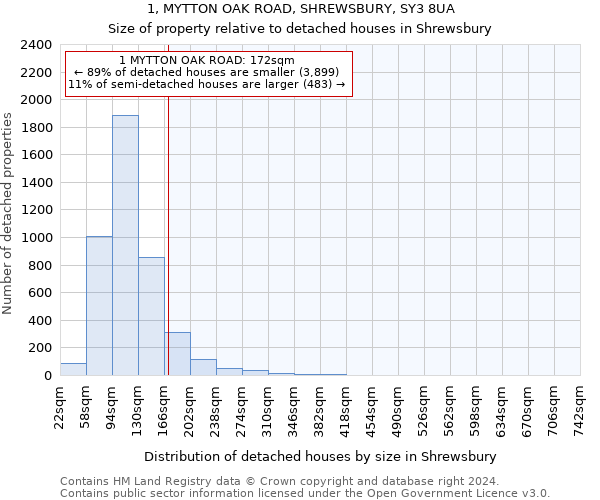 1, MYTTON OAK ROAD, SHREWSBURY, SY3 8UA: Size of property relative to detached houses in Shrewsbury