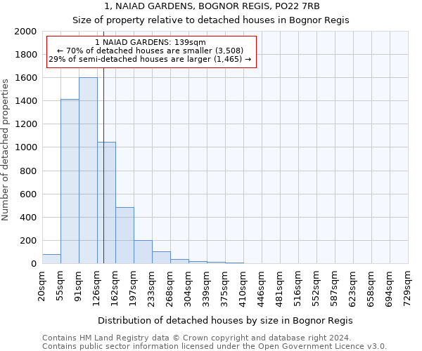 1, NAIAD GARDENS, BOGNOR REGIS, PO22 7RB: Size of property relative to detached houses in Bognor Regis