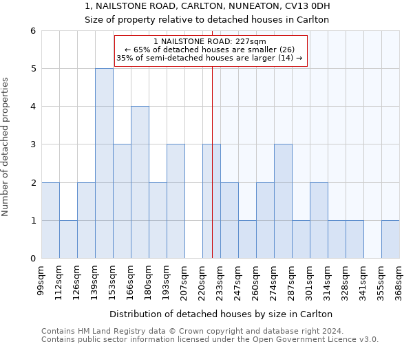 1, NAILSTONE ROAD, CARLTON, NUNEATON, CV13 0DH: Size of property relative to detached houses in Carlton