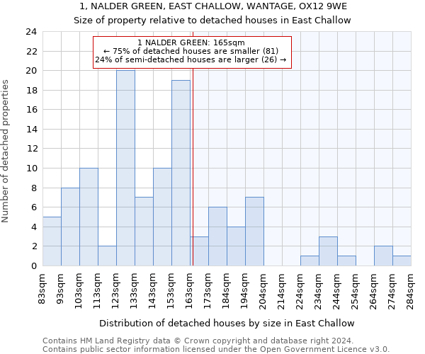 1, NALDER GREEN, EAST CHALLOW, WANTAGE, OX12 9WE: Size of property relative to detached houses in East Challow