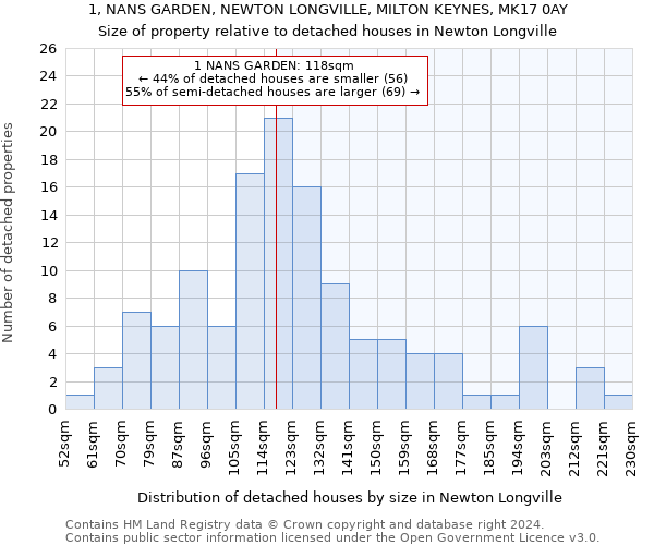 1, NANS GARDEN, NEWTON LONGVILLE, MILTON KEYNES, MK17 0AY: Size of property relative to detached houses in Newton Longville