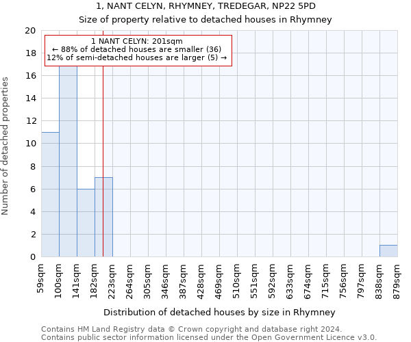 1, NANT CELYN, RHYMNEY, TREDEGAR, NP22 5PD: Size of property relative to detached houses in Rhymney