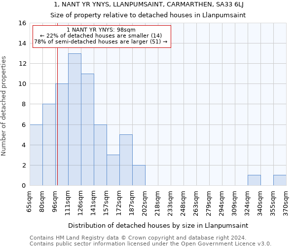 1, NANT YR YNYS, LLANPUMSAINT, CARMARTHEN, SA33 6LJ: Size of property relative to detached houses in Llanpumsaint