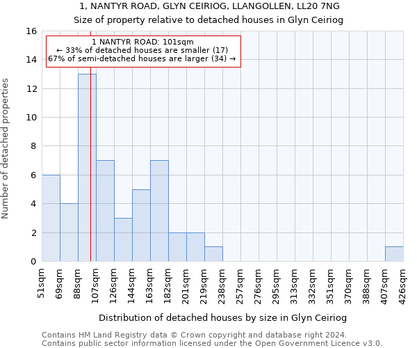 1, NANTYR ROAD, GLYN CEIRIOG, LLANGOLLEN, LL20 7NG: Size of property relative to detached houses in Glyn Ceiriog