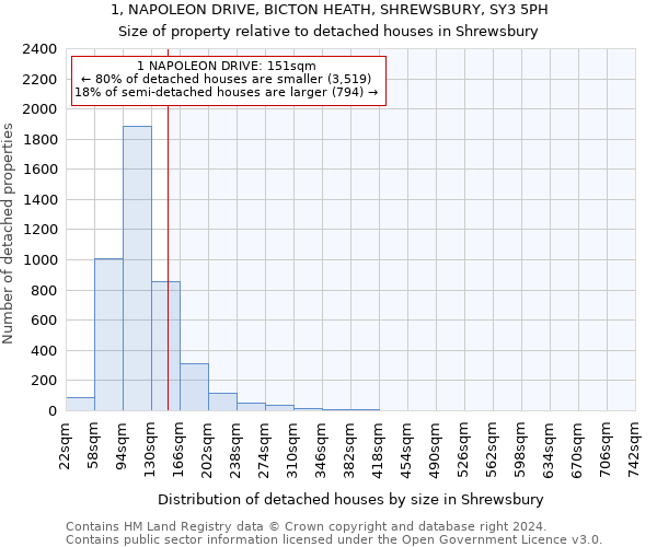 1, NAPOLEON DRIVE, BICTON HEATH, SHREWSBURY, SY3 5PH: Size of property relative to detached houses in Shrewsbury