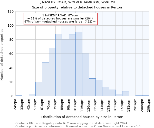 1, NASEBY ROAD, WOLVERHAMPTON, WV6 7SL: Size of property relative to detached houses in Perton