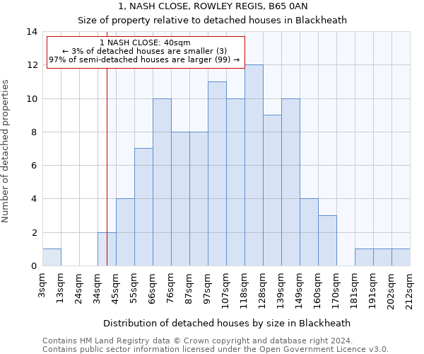 1, NASH CLOSE, ROWLEY REGIS, B65 0AN: Size of property relative to detached houses in Blackheath