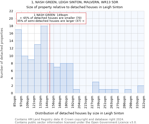 1, NASH GREEN, LEIGH SINTON, MALVERN, WR13 5DR: Size of property relative to detached houses in Leigh Sinton