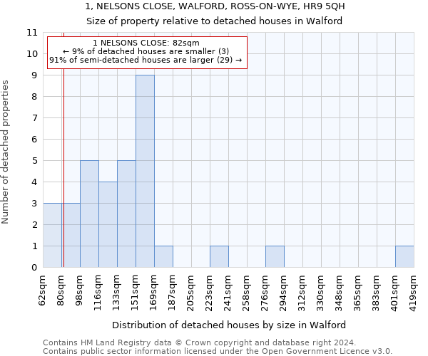 1, NELSONS CLOSE, WALFORD, ROSS-ON-WYE, HR9 5QH: Size of property relative to detached houses in Walford