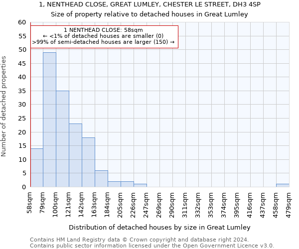 1, NENTHEAD CLOSE, GREAT LUMLEY, CHESTER LE STREET, DH3 4SP: Size of property relative to detached houses in Great Lumley