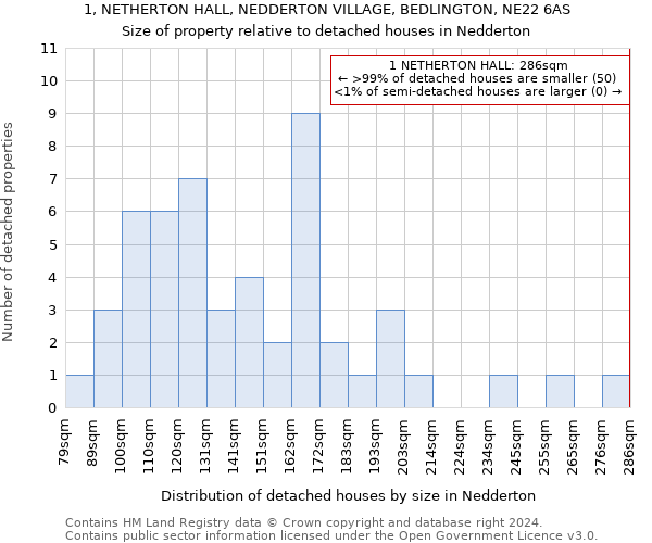 1, NETHERTON HALL, NEDDERTON VILLAGE, BEDLINGTON, NE22 6AS: Size of property relative to detached houses in Nedderton