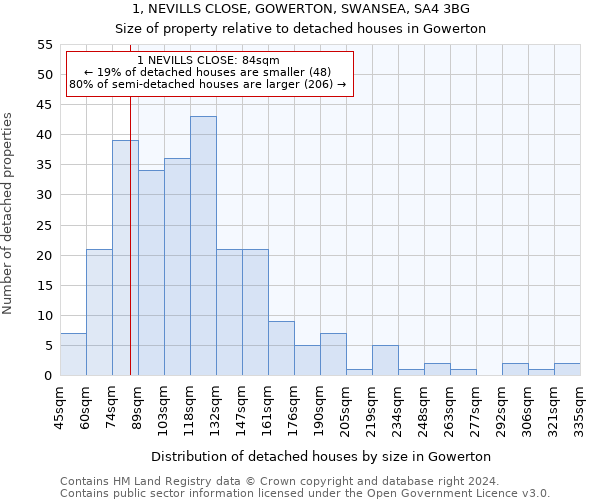 1, NEVILLS CLOSE, GOWERTON, SWANSEA, SA4 3BG: Size of property relative to detached houses in Gowerton