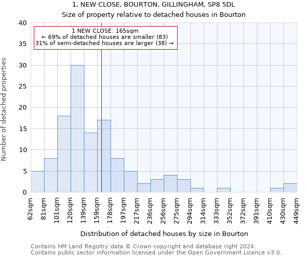 1, NEW CLOSE, BOURTON, GILLINGHAM, SP8 5DL: Size of property relative to detached houses in Bourton