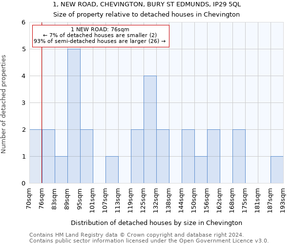 1, NEW ROAD, CHEVINGTON, BURY ST EDMUNDS, IP29 5QL: Size of property relative to detached houses in Chevington