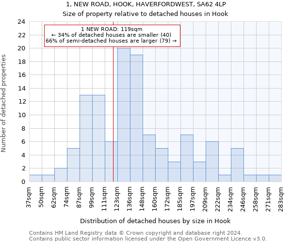 1, NEW ROAD, HOOK, HAVERFORDWEST, SA62 4LP: Size of property relative to detached houses in Hook