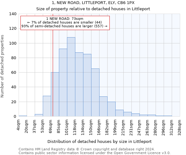 1, NEW ROAD, LITTLEPORT, ELY, CB6 1PX: Size of property relative to detached houses in Littleport