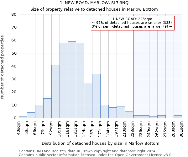 1, NEW ROAD, MARLOW, SL7 3NQ: Size of property relative to detached houses in Marlow Bottom