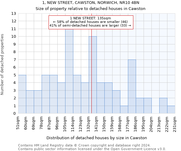 1, NEW STREET, CAWSTON, NORWICH, NR10 4BN: Size of property relative to detached houses in Cawston