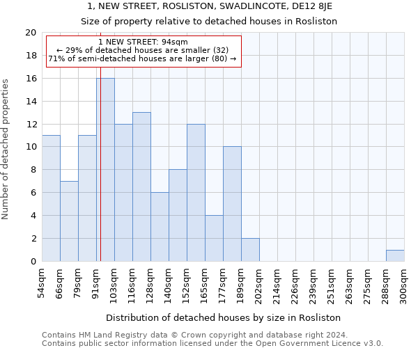 1, NEW STREET, ROSLISTON, SWADLINCOTE, DE12 8JE: Size of property relative to detached houses in Rosliston