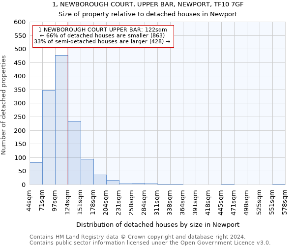 1, NEWBOROUGH COURT, UPPER BAR, NEWPORT, TF10 7GF: Size of property relative to detached houses in Newport