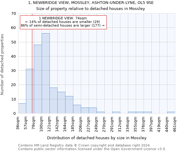 1, NEWBRIDGE VIEW, MOSSLEY, ASHTON-UNDER-LYNE, OL5 9SE: Size of property relative to detached houses in Mossley