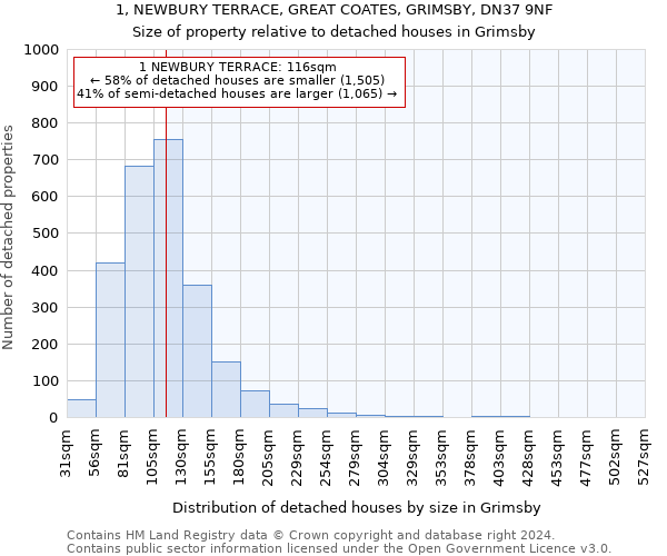 1, NEWBURY TERRACE, GREAT COATES, GRIMSBY, DN37 9NF: Size of property relative to detached houses in Grimsby