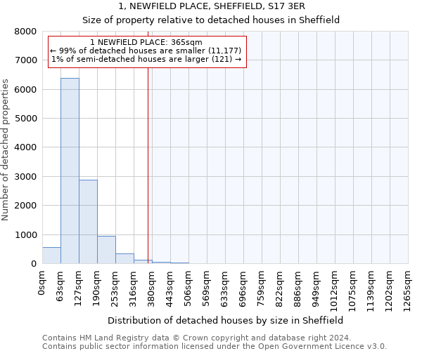 1, NEWFIELD PLACE, SHEFFIELD, S17 3ER: Size of property relative to detached houses in Sheffield