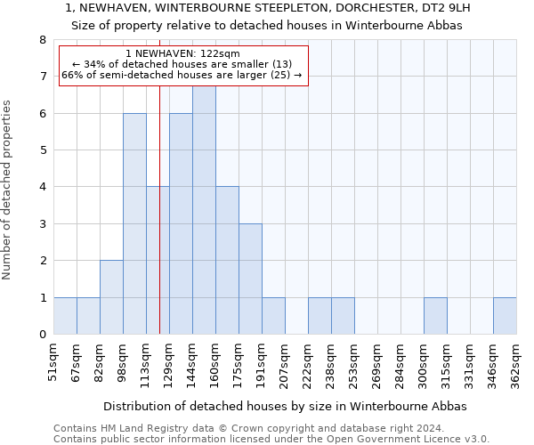 1, NEWHAVEN, WINTERBOURNE STEEPLETON, DORCHESTER, DT2 9LH: Size of property relative to detached houses in Winterbourne Abbas