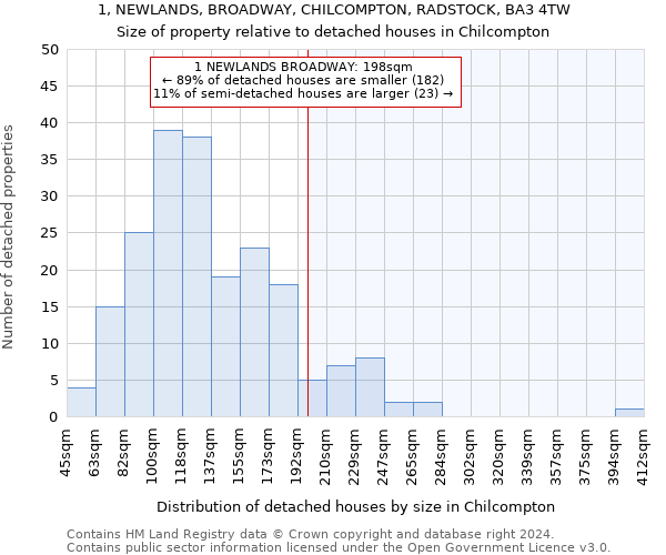 1, NEWLANDS, BROADWAY, CHILCOMPTON, RADSTOCK, BA3 4TW: Size of property relative to detached houses in Chilcompton