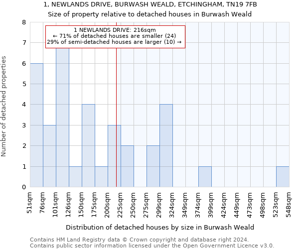 1, NEWLANDS DRIVE, BURWASH WEALD, ETCHINGHAM, TN19 7FB: Size of property relative to detached houses in Burwash Weald