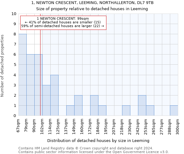 1, NEWTON CRESCENT, LEEMING, NORTHALLERTON, DL7 9TB: Size of property relative to detached houses in Leeming