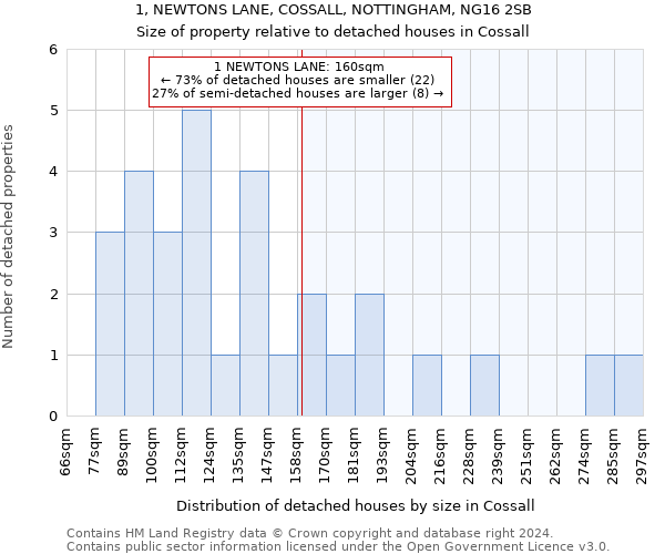 1, NEWTONS LANE, COSSALL, NOTTINGHAM, NG16 2SB: Size of property relative to detached houses in Cossall