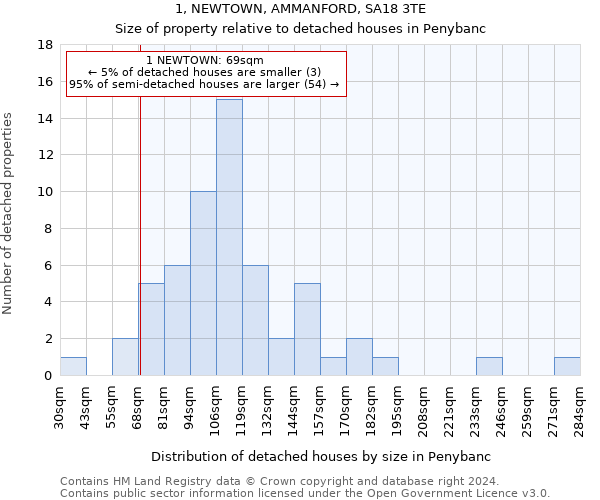 1, NEWTOWN, AMMANFORD, SA18 3TE: Size of property relative to detached houses in Penybanc