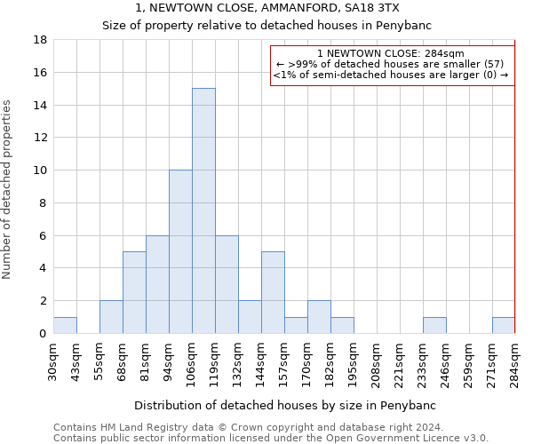 1, NEWTOWN CLOSE, AMMANFORD, SA18 3TX: Size of property relative to detached houses in Penybanc