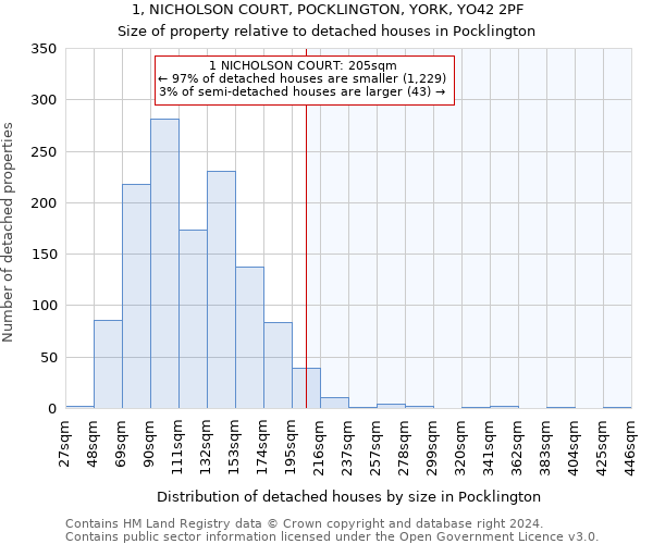 1, NICHOLSON COURT, POCKLINGTON, YORK, YO42 2PF: Size of property relative to detached houses in Pocklington