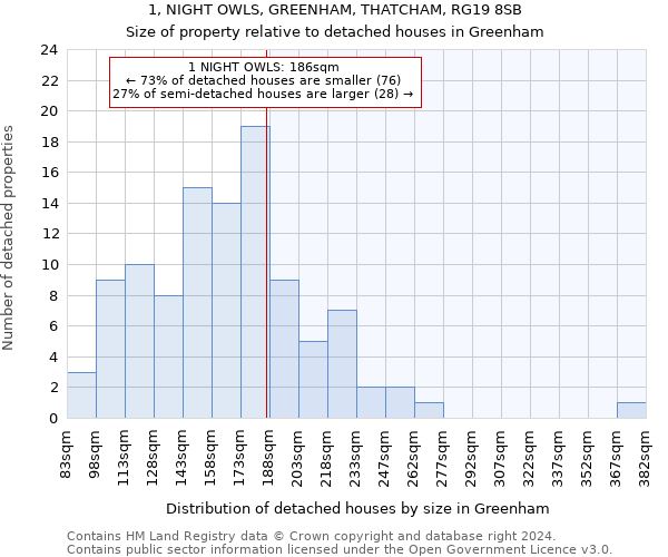 1, NIGHT OWLS, GREENHAM, THATCHAM, RG19 8SB: Size of property relative to detached houses in Greenham